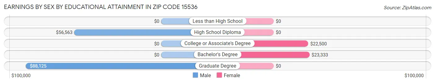 Earnings by Sex by Educational Attainment in Zip Code 15536
