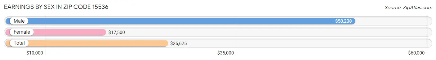 Earnings by Sex in Zip Code 15536