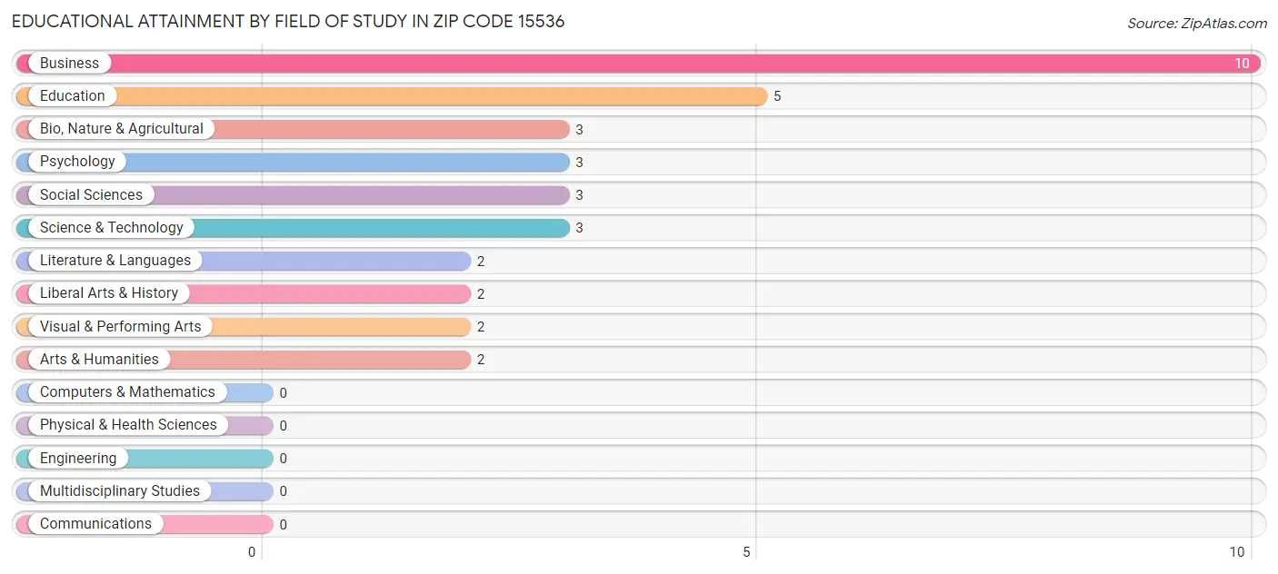 Educational Attainment by Field of Study in Zip Code 15536
