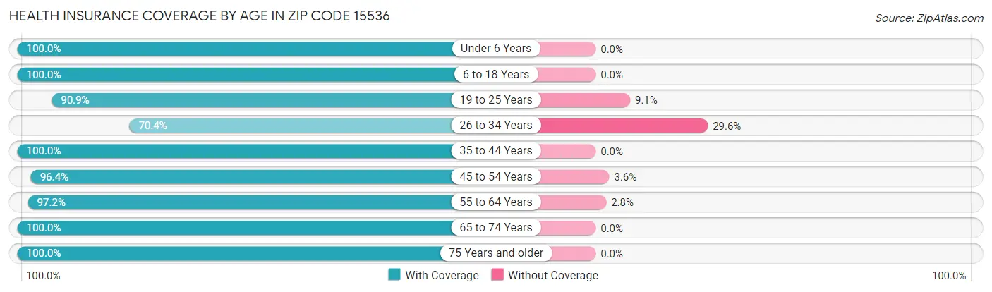 Health Insurance Coverage by Age in Zip Code 15536