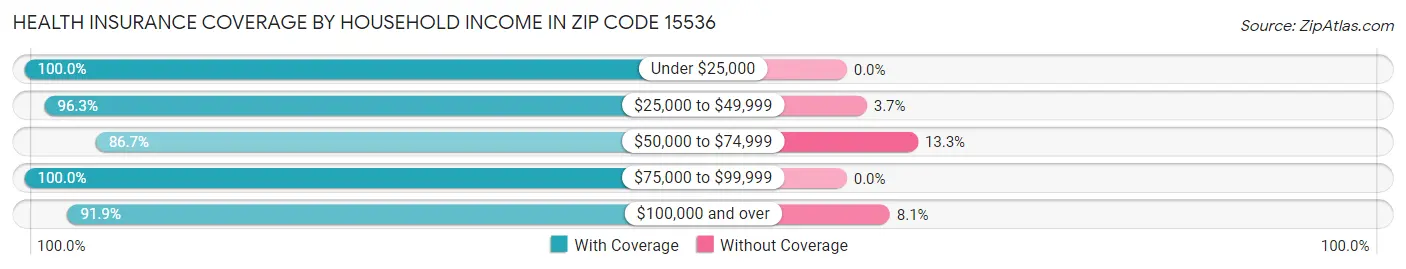 Health Insurance Coverage by Household Income in Zip Code 15536