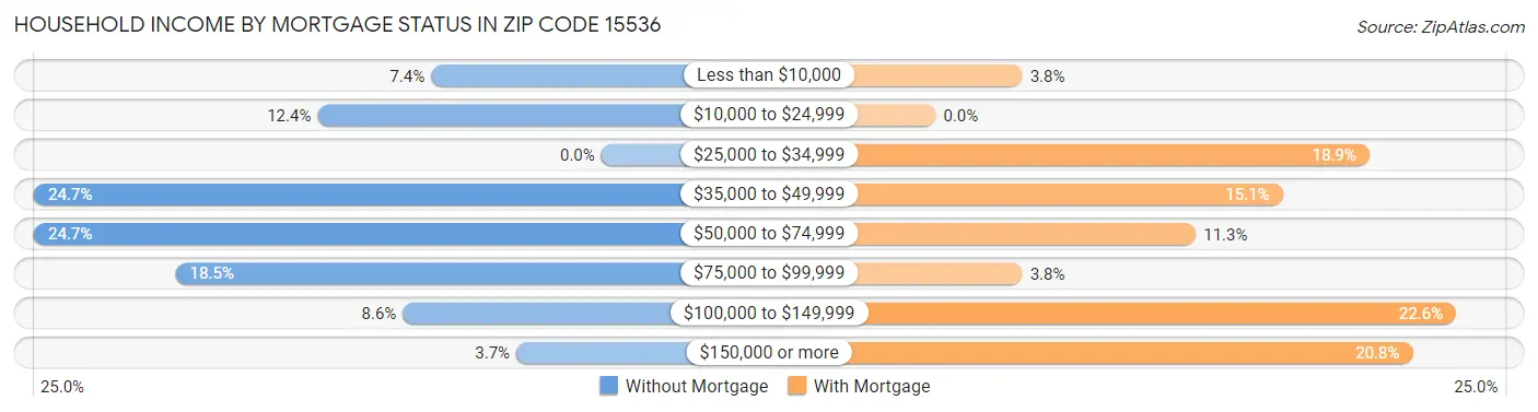 Household Income by Mortgage Status in Zip Code 15536
