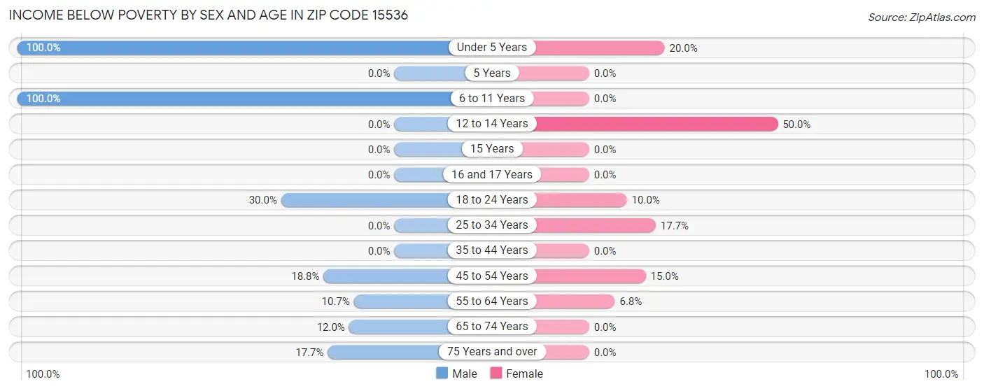 Income Below Poverty by Sex and Age in Zip Code 15536