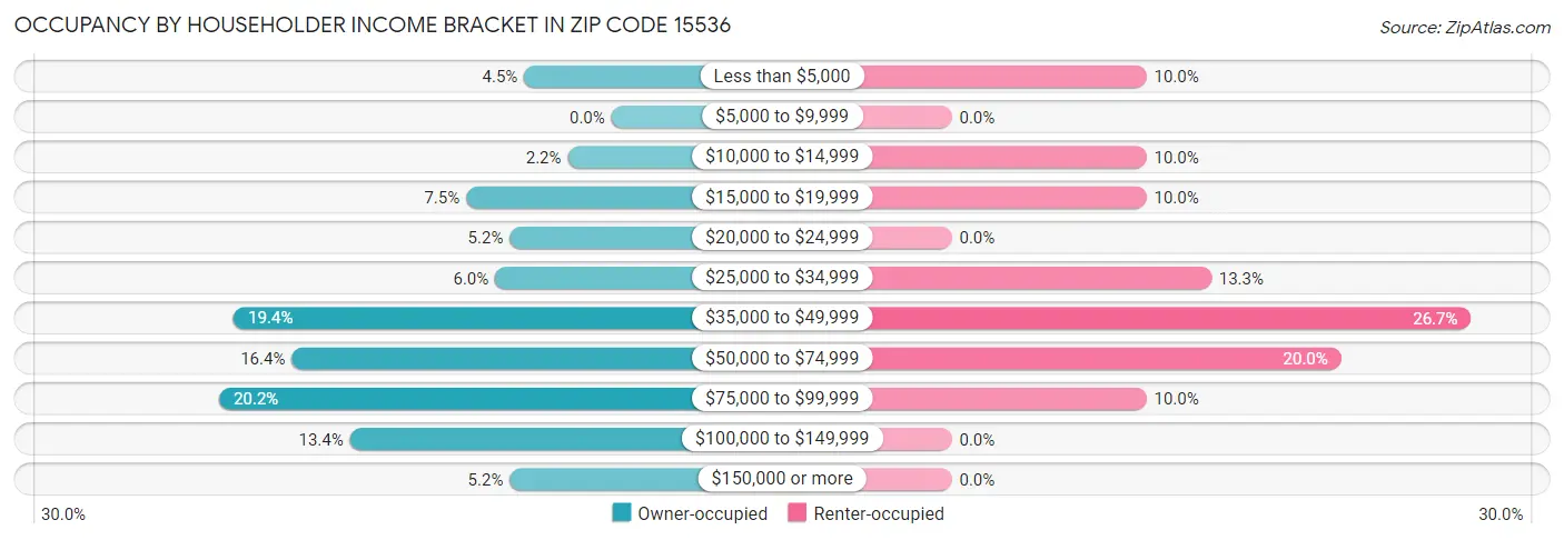 Occupancy by Householder Income Bracket in Zip Code 15536