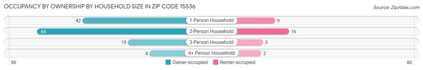 Occupancy by Ownership by Household Size in Zip Code 15536