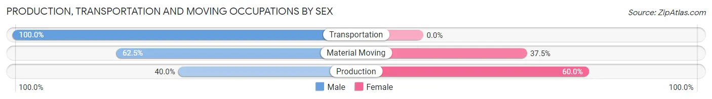 Production, Transportation and Moving Occupations by Sex in Zip Code 15536