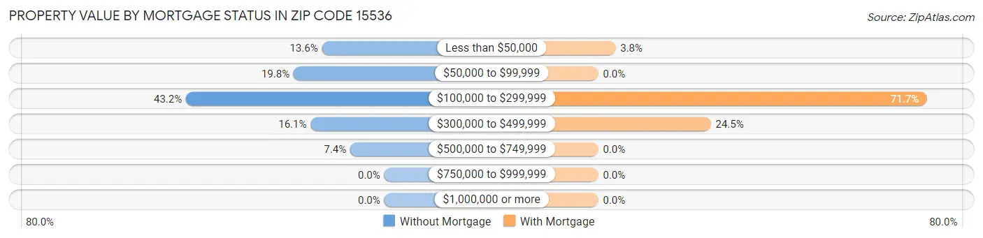 Property Value by Mortgage Status in Zip Code 15536