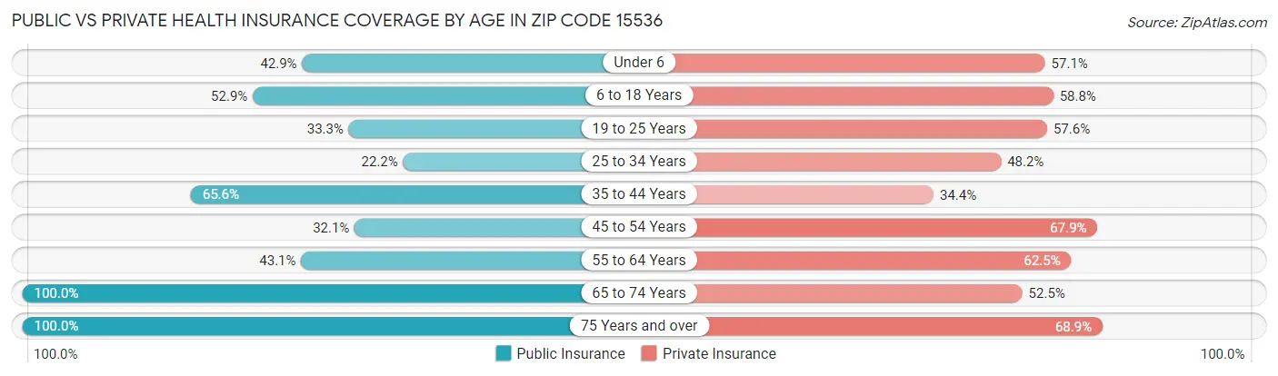 Public vs Private Health Insurance Coverage by Age in Zip Code 15536