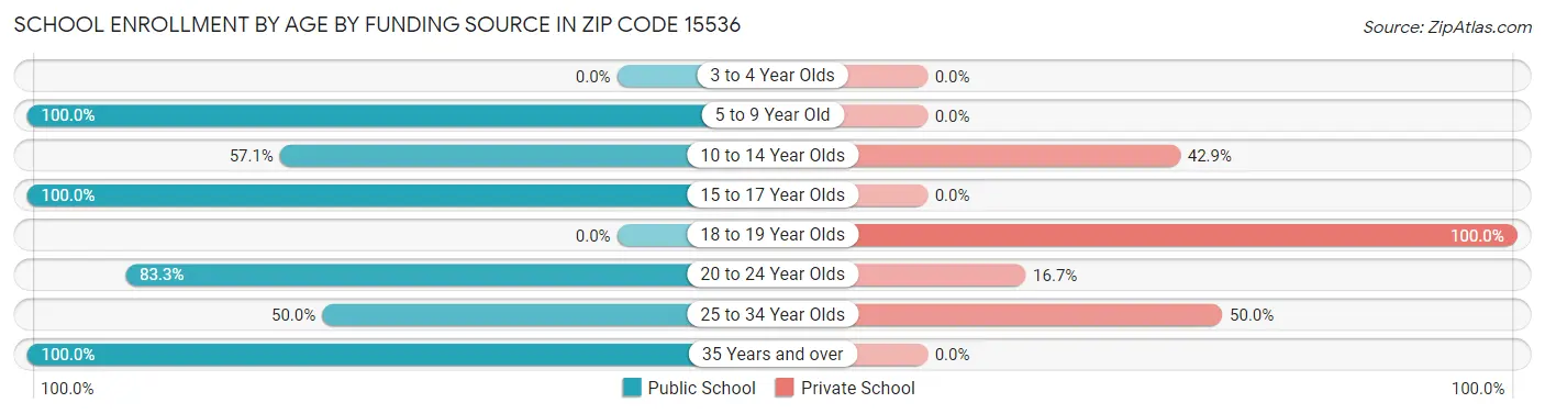 School Enrollment by Age by Funding Source in Zip Code 15536