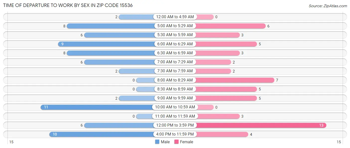 Time of Departure to Work by Sex in Zip Code 15536