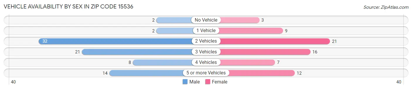 Vehicle Availability by Sex in Zip Code 15536