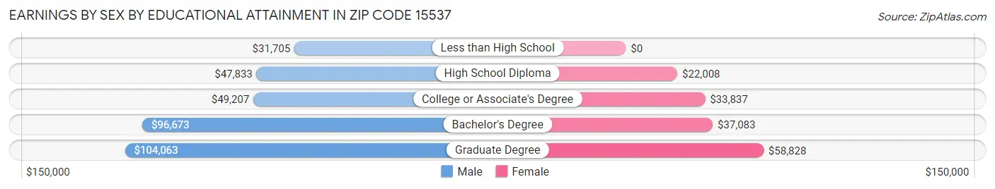 Earnings by Sex by Educational Attainment in Zip Code 15537