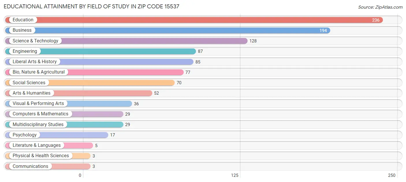 Educational Attainment by Field of Study in Zip Code 15537