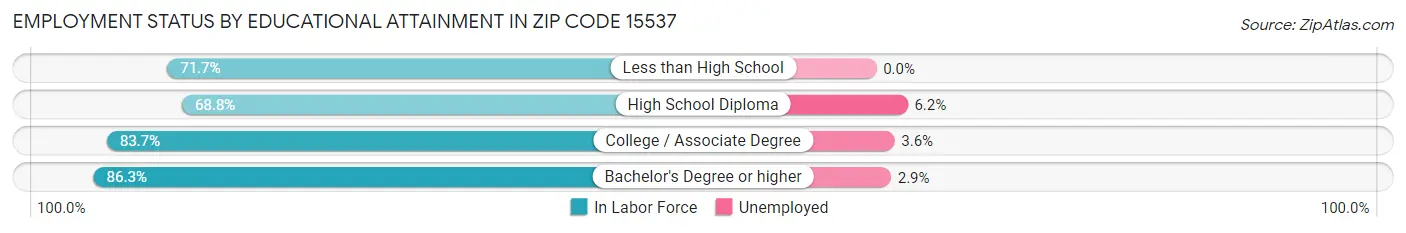 Employment Status by Educational Attainment in Zip Code 15537