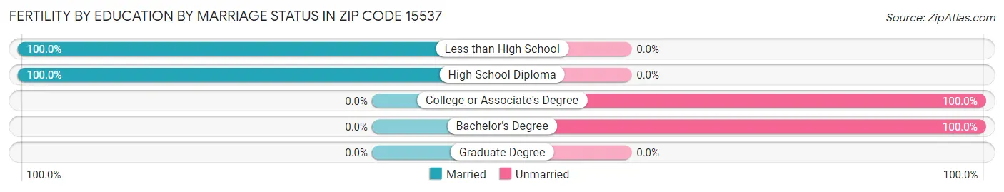 Female Fertility by Education by Marriage Status in Zip Code 15537