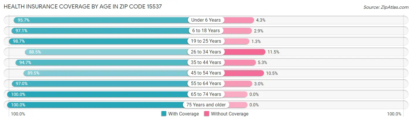 Health Insurance Coverage by Age in Zip Code 15537