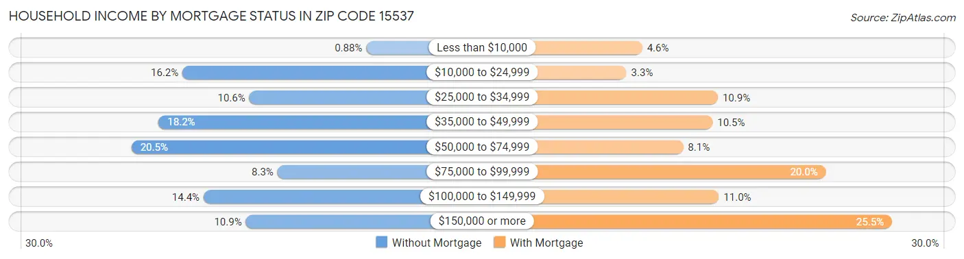 Household Income by Mortgage Status in Zip Code 15537