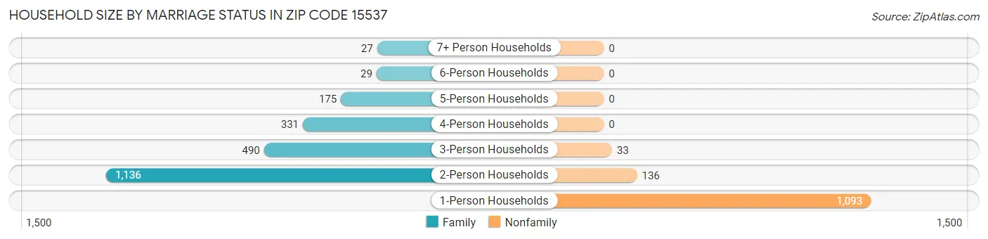 Household Size by Marriage Status in Zip Code 15537