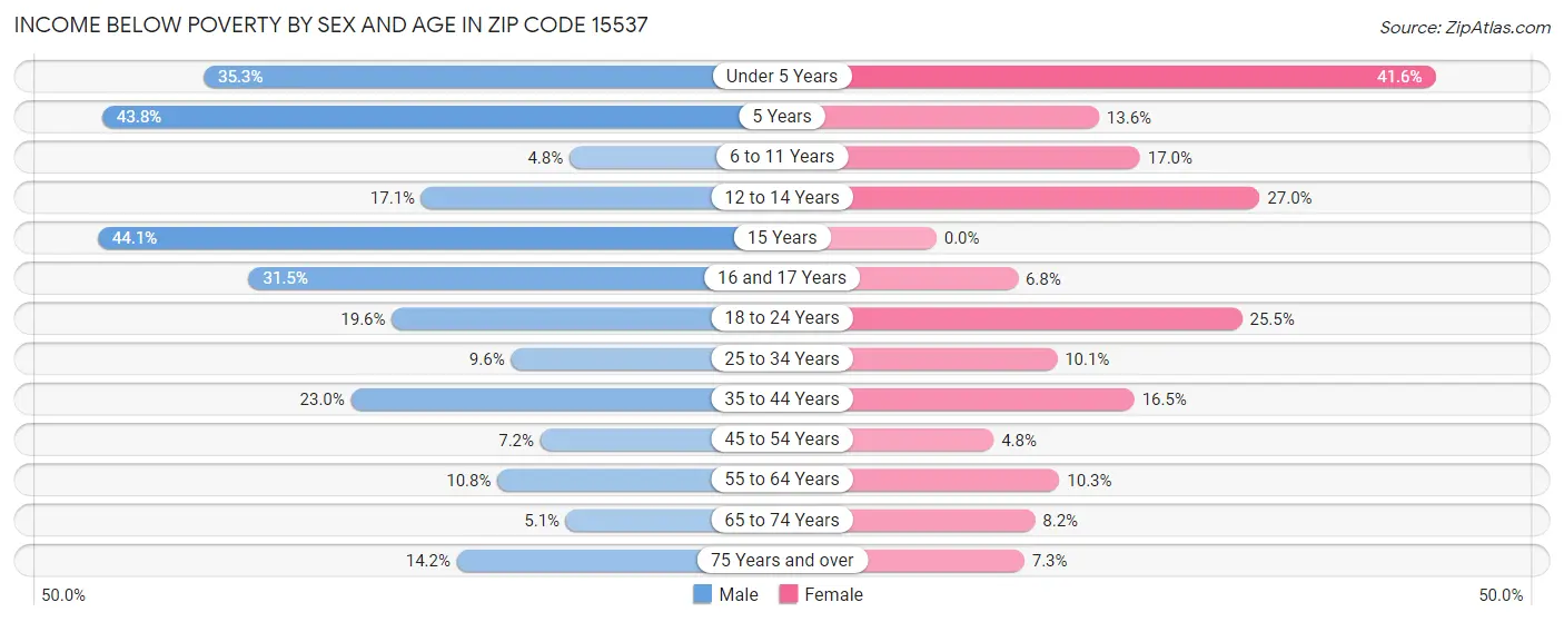Income Below Poverty by Sex and Age in Zip Code 15537