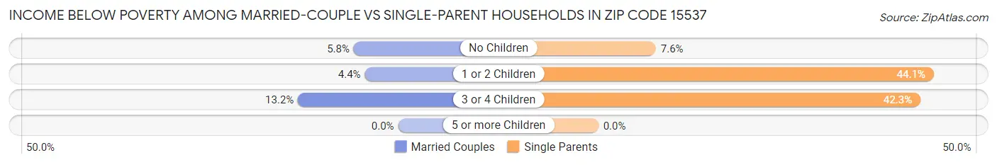 Income Below Poverty Among Married-Couple vs Single-Parent Households in Zip Code 15537