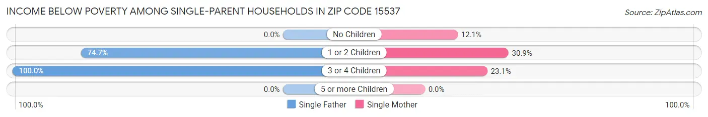 Income Below Poverty Among Single-Parent Households in Zip Code 15537