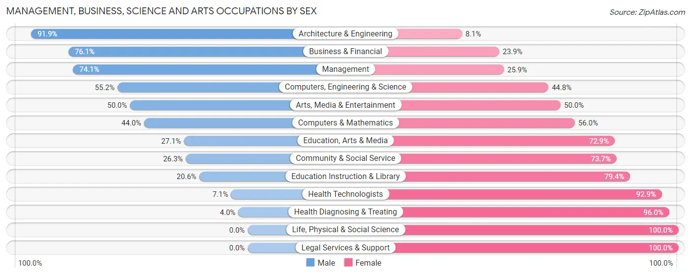 Management, Business, Science and Arts Occupations by Sex in Zip Code 15537