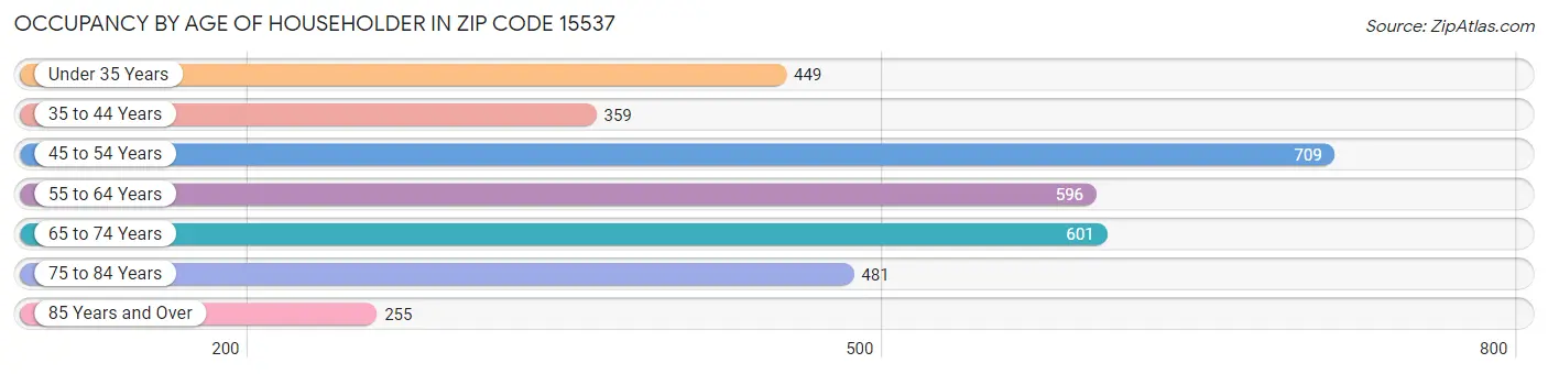 Occupancy by Age of Householder in Zip Code 15537