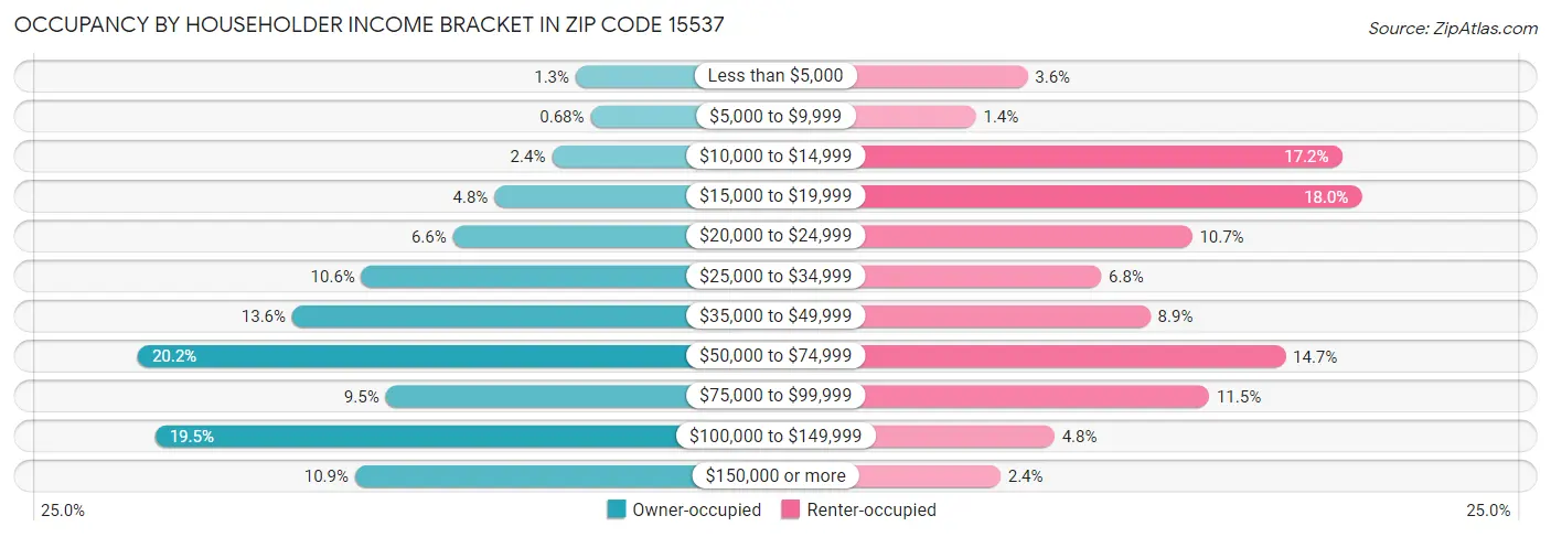 Occupancy by Householder Income Bracket in Zip Code 15537