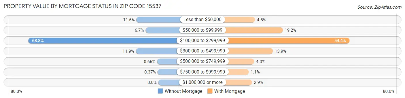 Property Value by Mortgage Status in Zip Code 15537