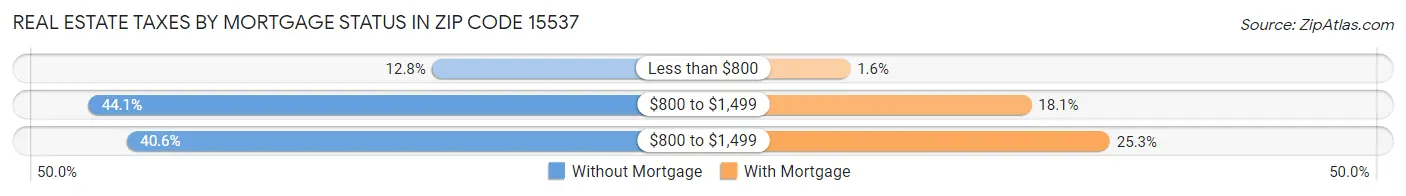 Real Estate Taxes by Mortgage Status in Zip Code 15537
