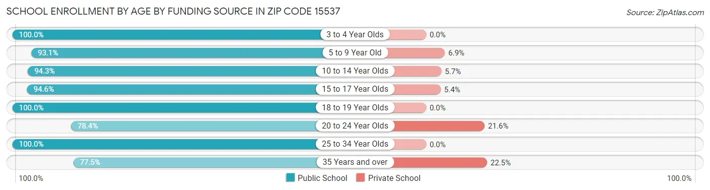 School Enrollment by Age by Funding Source in Zip Code 15537