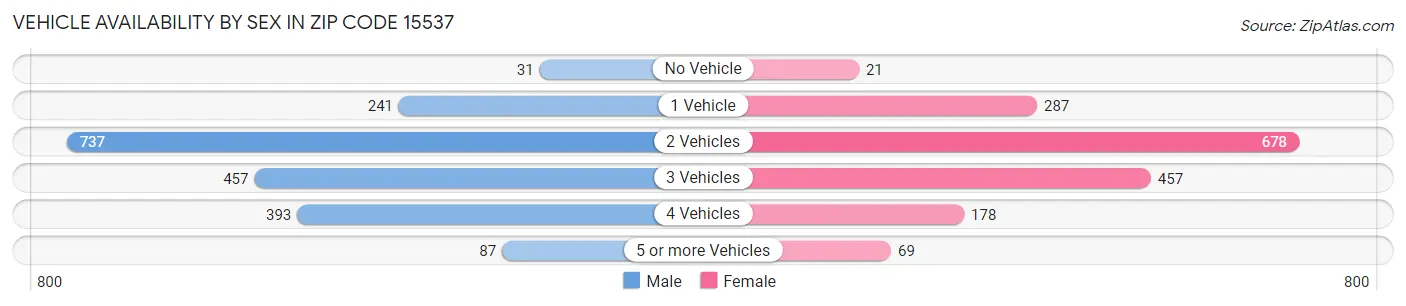 Vehicle Availability by Sex in Zip Code 15537