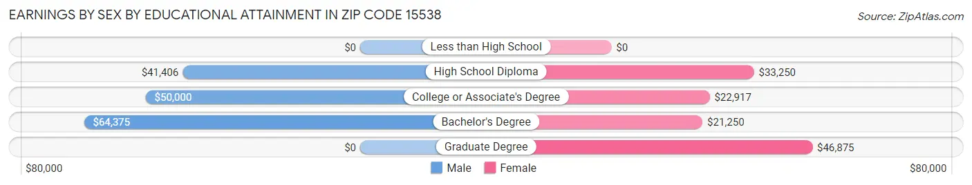 Earnings by Sex by Educational Attainment in Zip Code 15538