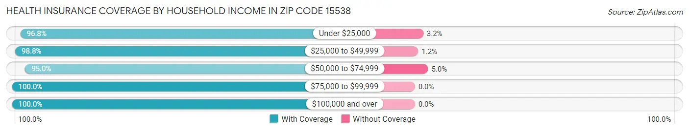 Health Insurance Coverage by Household Income in Zip Code 15538
