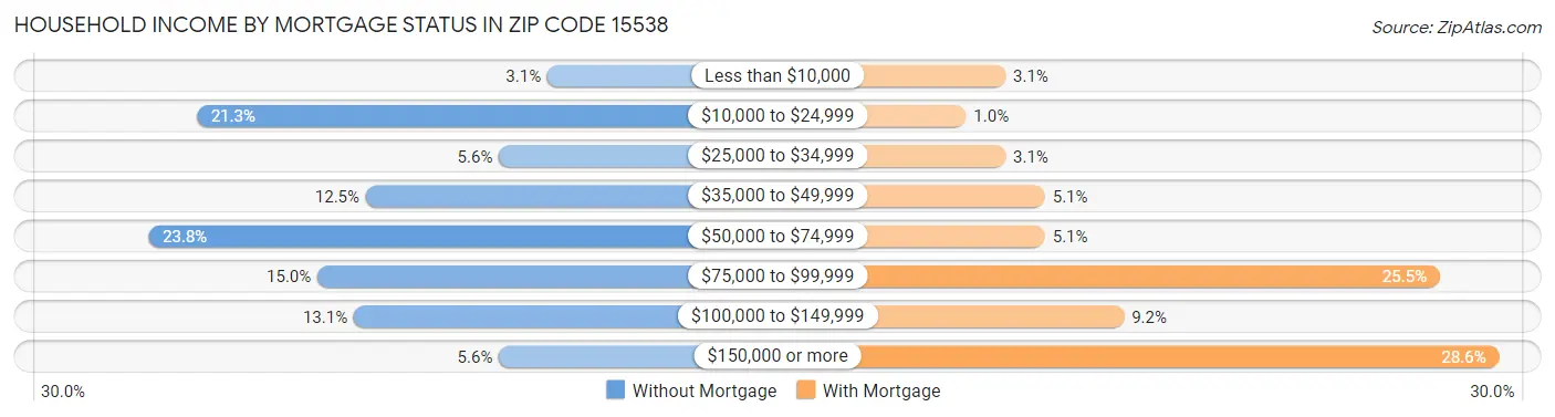 Household Income by Mortgage Status in Zip Code 15538