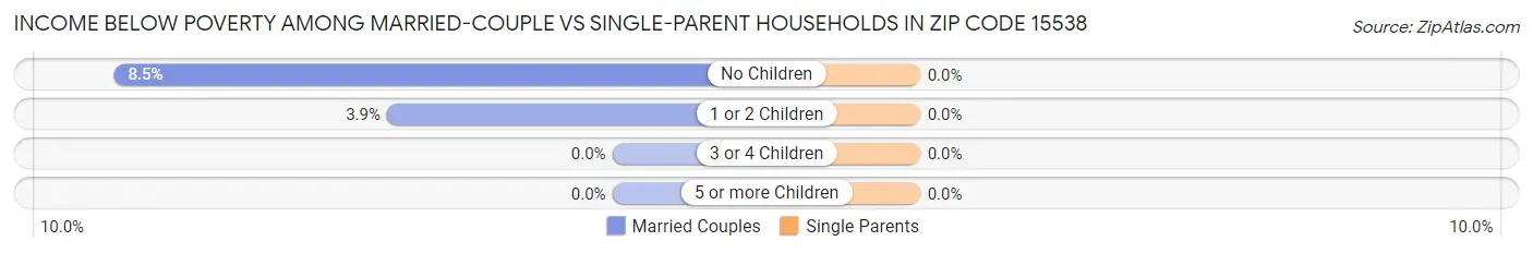 Income Below Poverty Among Married-Couple vs Single-Parent Households in Zip Code 15538