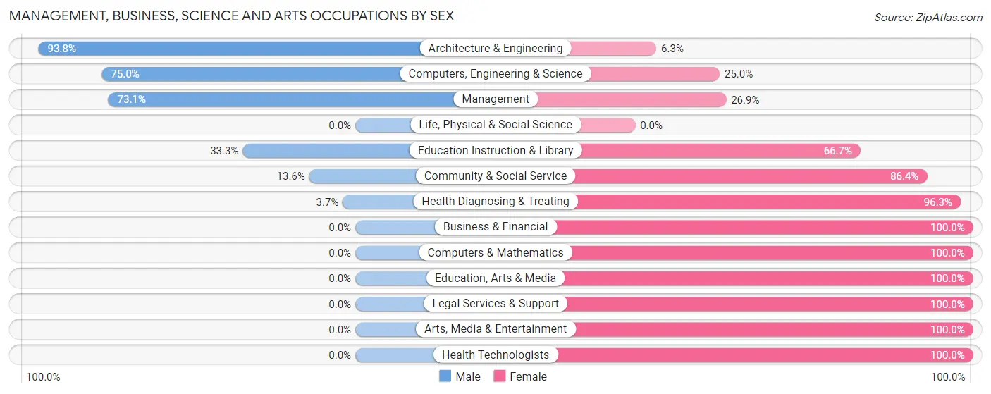 Management, Business, Science and Arts Occupations by Sex in Zip Code 15538