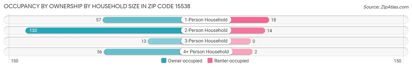 Occupancy by Ownership by Household Size in Zip Code 15538