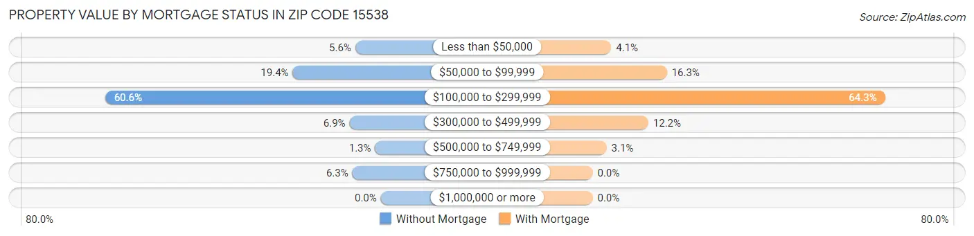 Property Value by Mortgage Status in Zip Code 15538