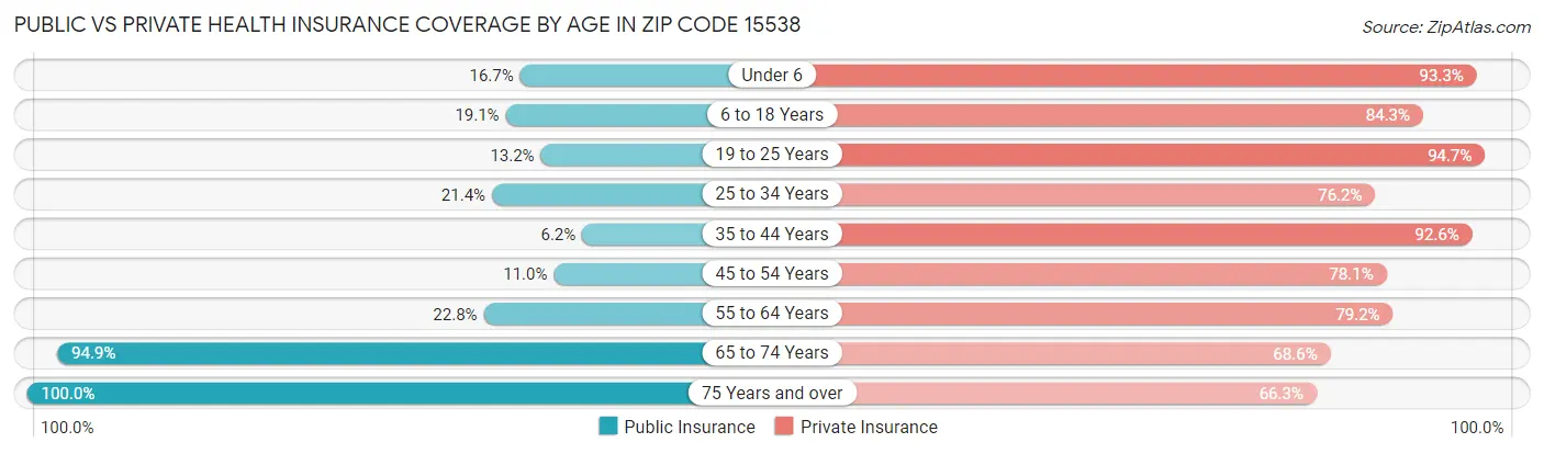 Public vs Private Health Insurance Coverage by Age in Zip Code 15538