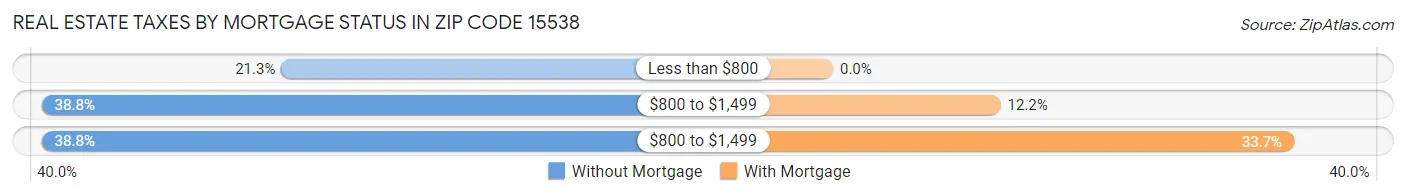 Real Estate Taxes by Mortgage Status in Zip Code 15538