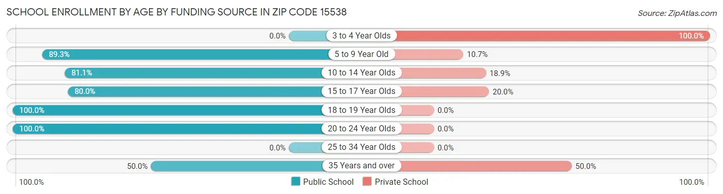 School Enrollment by Age by Funding Source in Zip Code 15538