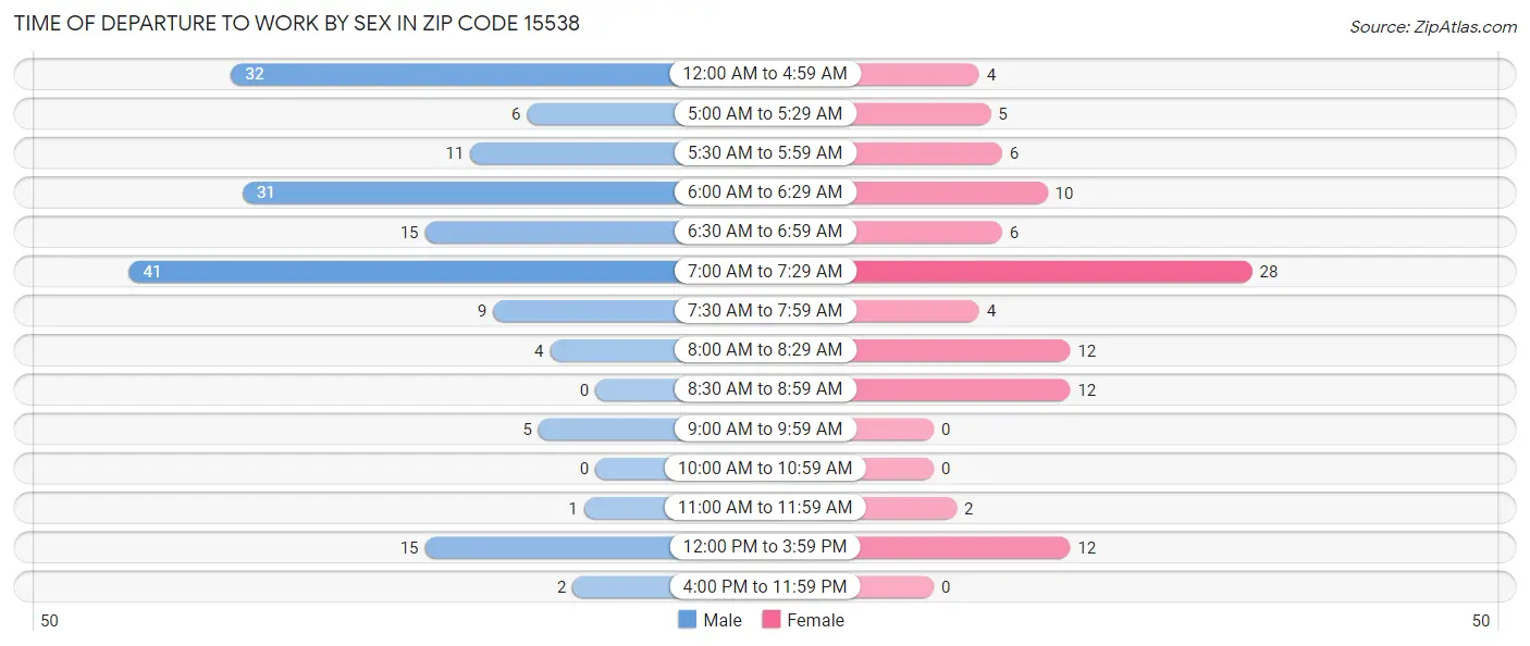 Time of Departure to Work by Sex in Zip Code 15538
