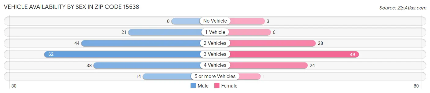 Vehicle Availability by Sex in Zip Code 15538