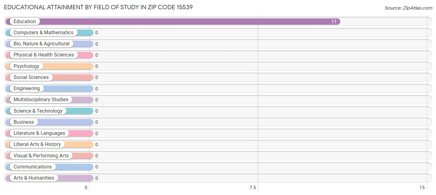 Educational Attainment by Field of Study in Zip Code 15539