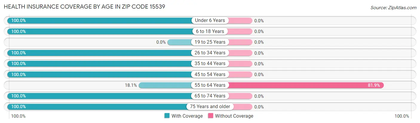 Health Insurance Coverage by Age in Zip Code 15539