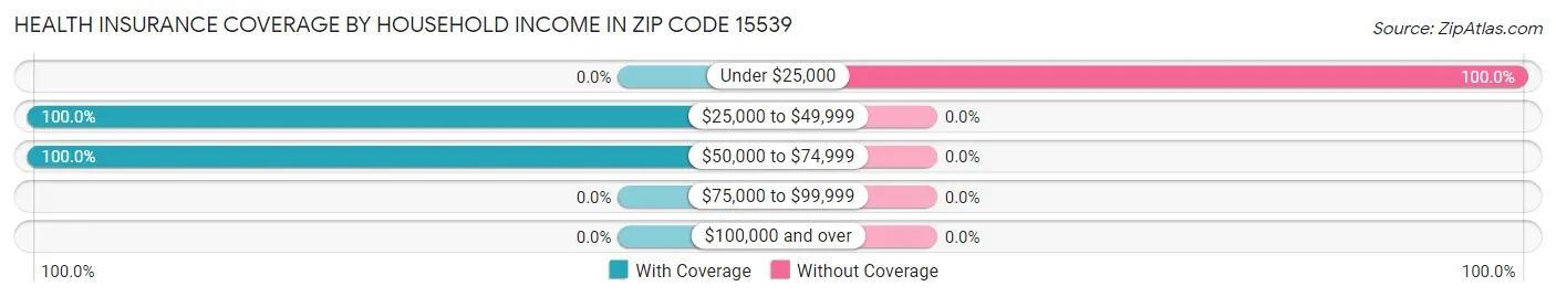 Health Insurance Coverage by Household Income in Zip Code 15539