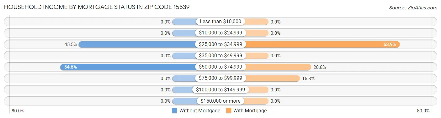 Household Income by Mortgage Status in Zip Code 15539