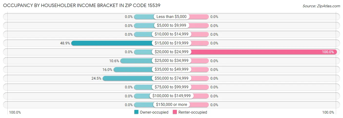 Occupancy by Householder Income Bracket in Zip Code 15539