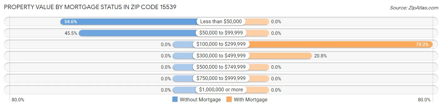 Property Value by Mortgage Status in Zip Code 15539
